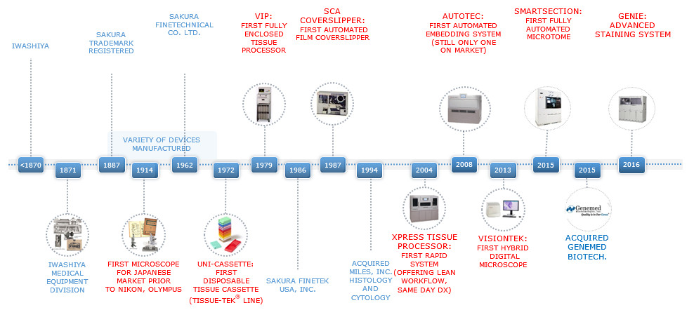 Timeline of Sakura Finetek's technological milestones in medical devices from 1870 to 2016, highlighting key product launches and acquisitions.