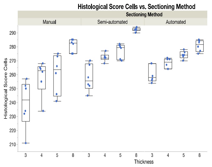 Box plot comparing histological score cells across section thicknesses (3-8) and sectioning methods: manual, semi-automated, and automated, with individual data points shown.
