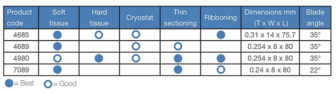 Table comparing microtome blades by product code, tissue type, usage, dimensions (T x W x L), and blade angle. Symbols indicate best and good performance for each feature.